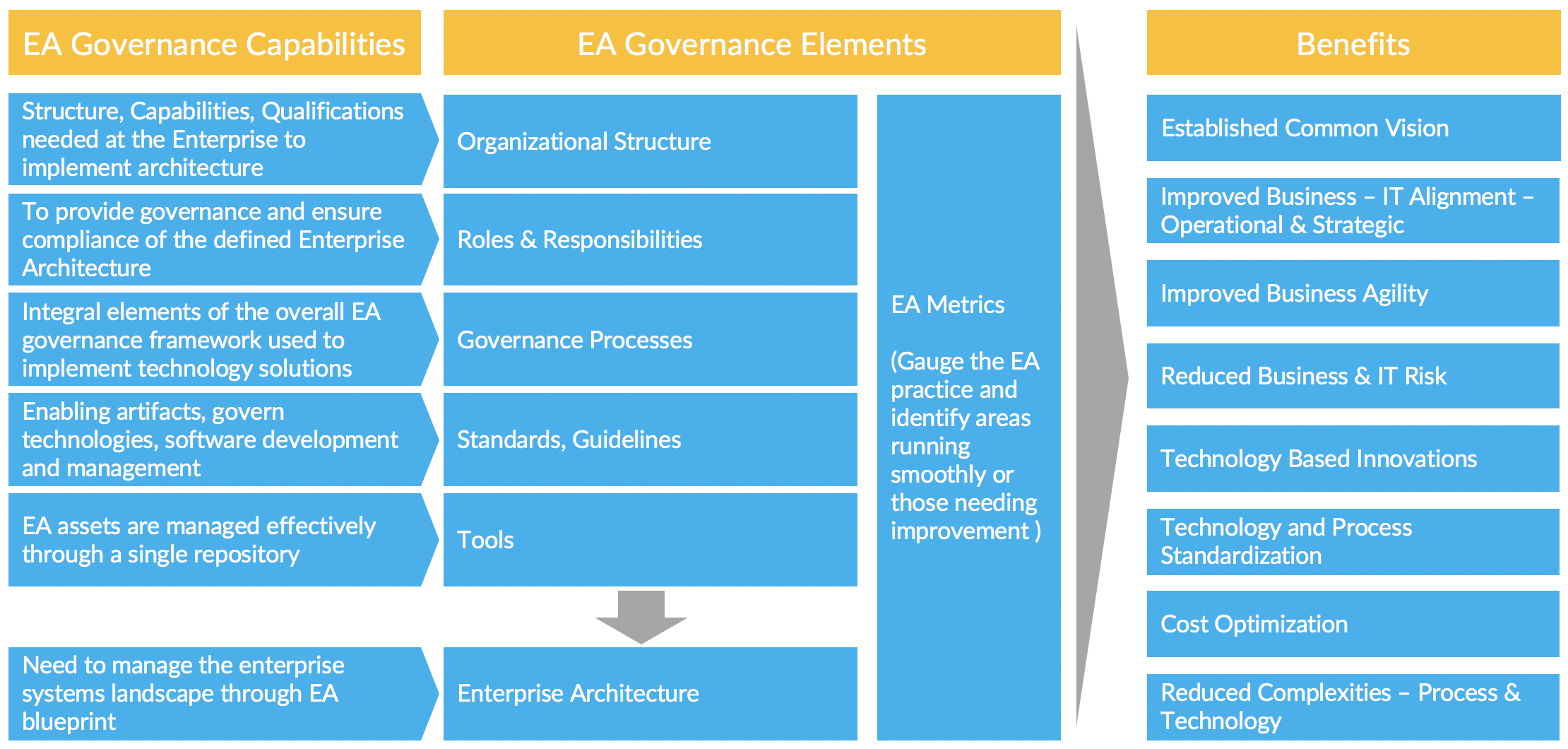 Enterprise Architecture Governance A Holistic View